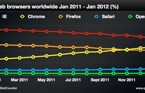 Доля браузеров 2011-2012